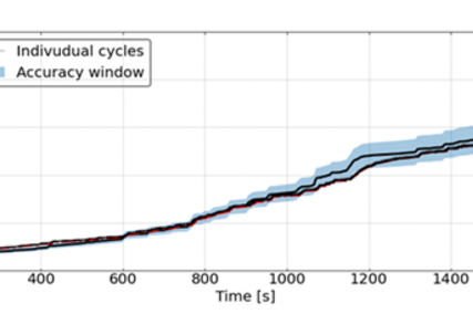 Figure 2: Transient driving cycle simulations: prediction of NOx; driving cycle to driving cycle variation.