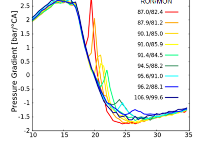 Figure 5: Study of knocking combustion in SI engines; in-cylinder pressure gradient for different RON/MON numbers.