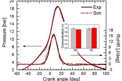 Figure 1: Prediction of in-cylinder pressure, rate of heat release and exhaust emissions.